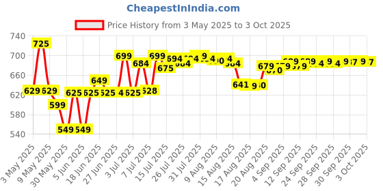 amazon.in charlie Revlon Blue Liquid EDT For Men, 100ml - Fresh charlie Price History Graph from 3 May 2025 to 3 Oct 2025