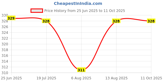amazon.in charliekeen Wrist Watch, Analogue, Day and Date Display, Black Silicone Strap for Men charliekeen Price History Graph from 25 Jun 2025 to 10 Oct 2025