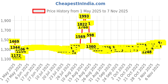 amazon.in mosbug Charm Beads Pendants Fit for Pandora Bracelets Necklace Spinning Globe Airplane Travel Enamel Dangel, Copper, copper mosbug Price History Graph from 1 May 2025 to 2 Nov 2025