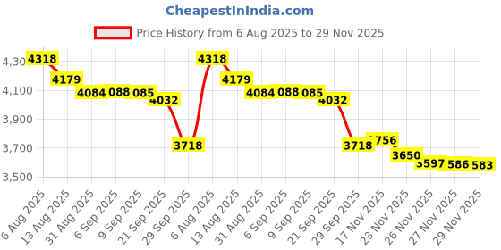 amazon.in charm Casualbox Men's Stretch Head Band (Black, Free Size) charm Price History Graph from 6 Aug 2025 to 29 Nov 2025