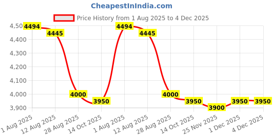 amazon.in charm Casualbox Mens Womens Elastic Bandana Headband Japanese Long Hair Dreads Head wrap Charcoal Gray,Free Size charm Price History Graph from 1 Aug 2025 to 3 Dec 2025