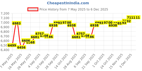 amazon.in charm Charcoal Gray Japanese Bandana Headbands for Men and Women – Comfortable Head Bands with Elastic for a Secure Snug Fit Ideal for Runners Fitness Sports Football Tennis Stylish Lightweight L charm Price History Graph from 7 May 2025 to 5 Dec 2025