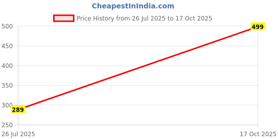 amazon.in CHARM INFINIA Saffron & Sandalwood Bath Salt – Luxurious Spa-Grade Soak with Exotic Saffron and Soothing Sandalwood for Relaxation, Skin Nourishment, and Aromatherapy Price History Graph from 26 Jul 2025 to 17 Oct 2025