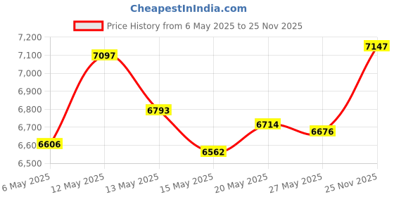 amazon.in charm Men's Viscose Pre-tied Boho Hair Band (White, Free Size) charm Price History Graph from 6 May 2025 to 25 Nov 2025