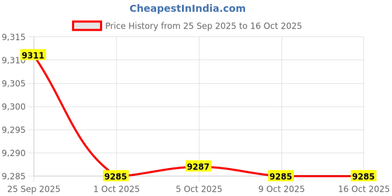 amazon.in charm Mens Womens Elastic Bandana Headband Japanese Import Long Hair Dreads Head Wrap charm Price History Graph from 25 Sep 2025 to 16 Oct 2025
