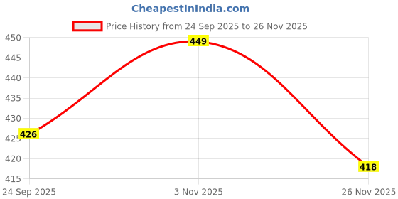 amazon.in CHARM N CHERISH Girls Sports Type Beginner's Bra(Pack of 2) Price History Graph from 24 Sep 2025 to 26 Nov 2025