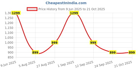 amazon.in trase Charm Step-I Orthopedic Diabetic Soft Comfort Doctor Ortho Slippers for Women trase Price History Graph from 9 Jun 2025 to 20 Oct 2025