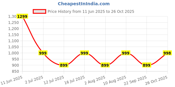 amazon.in trase Charm Step-I Orthopedic Diabetic Soft Comfort Doctor Ortho Slippers for Women trase Price History Graph from 11 Jun 2025 to 26 Oct 2025