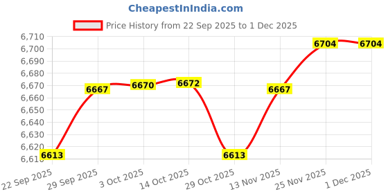 amazon.in charm Unisex Sports Headband Sweat Wicking Elastic Headband Running Hairband Brown charm Price History Graph from 22 Sep 2025 to 30 Nov 2025