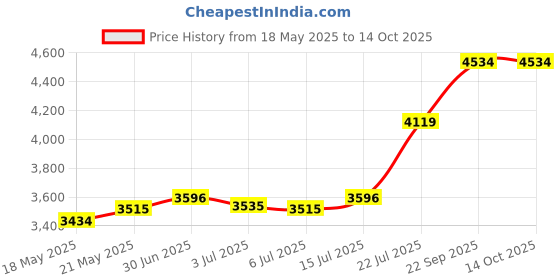 amazon.in charm Women's Headband charm Price History Graph from 18 May 2025 to 14 Oct 2025