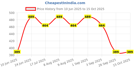 amazon.in milestoe Charm Women's Lightweight Comfortable Waterproof Stylish Clogs milestoe Price History Graph from 10 Jun 2025 to 14 Oct 2025