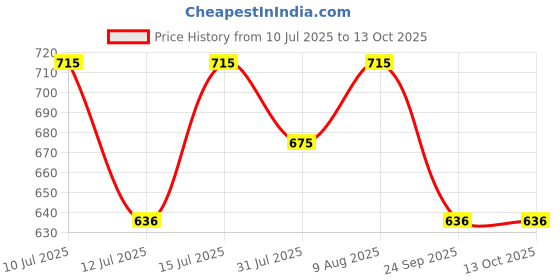 amazon.in Charmacy Milano Baked Illuminator 03-4 g, Chrome Metallic Highlighter, Smooth Texture, Radiant Finish, Easy to Blend, Luminous Glow, Vegan, Cruelty-Free, Non - Toxin Price History Graph from 10 Jul 2025 to 13 Oct 2025