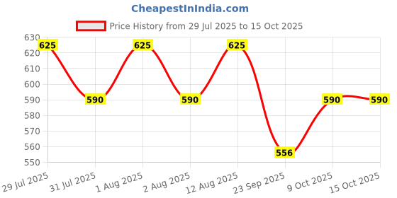 amazon.in Charmacy Milano Cheek Enhancer (Brown 04) - 4 g, Light Weight, Blendable, Natural Look, Sunkissed Effect, Velvet Soft Pressed Powder, Smooth Application, Vegan, Cruelty -Free, Toxin-Free charmacy milano Price History Graph from 29 Jul 2025 to 14 Oct 2025