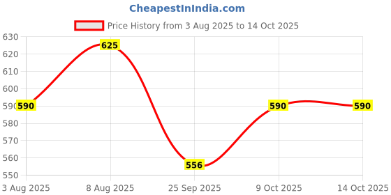 amazon.in Charmacy Milano Cheek Enhancer (Pink 01) - 4 g, Light Weight, Blendable, Natural Look, Sunkissed Effect, Velvet Soft Pressed Powder, Smooth Application, Vegan, Cruelty -Free, Toxin-Free charmacy milano Price History Graph from 3 Aug 2025 to 13 Oct 2025