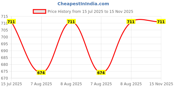 amazon.in Charmacy Milano Diamond Rush - Opal 82, Creamy & Lightweight Lipstick, Long-Lasting Lipstick, Luxe Shimmer & Matt Finish, 3.8 Gms Price History Graph from 15 Jul 2025 to 14 Nov 2025