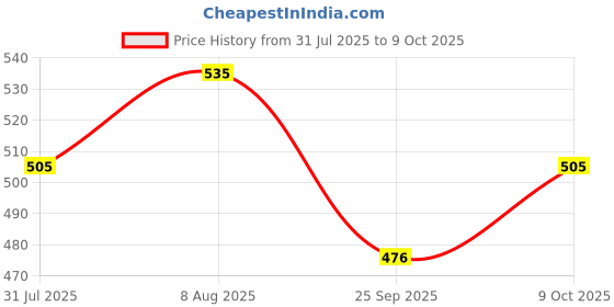 amazon.in Charmacy Milano Duo Eyebrow Filler & Ultra Definer Black 0.30 G + 0.1 G, Easy To Use, 2 In1, Matte Finish, Smudge Proof, Water/Sweat Resistant, Cruelty Free, Vegan, Non Toxin charmacy milano Price History Graph from 31 Jul 2025 to 9 Oct 2025