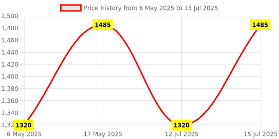 amazon.in Charmacy Milano Eye Shadow 12 Color Palette - Easy To Blend, Great Pigments, Matte-Shimmer Shades, Soft Texture, Basic & Uniqe Shades in One Palatte, Built-in Mirror Price History Graph from 6 May 2025 to 12 Jul 2025