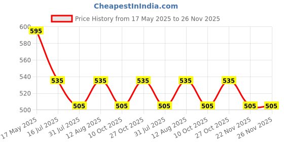 amazon.in Charmacy Milano Eyeliner Sketch Intense (Black) - 0.6ml, Waterproof, Sweatproof, Transferproof, Smudge Resistant, Long Lasting, No Touchup, Mess Free, Fast Drying Price History Graph from 17 May 2025 to 26 Nov 2025