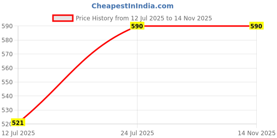 amazon.in Charmacy Milano Flattering Nude Lipstick (Bedtime Flirt 02) - 3.6 g, Moisturizing Lips, Highly Pigmented, Light Weight, Smooth Application, Non-Toxic, Vegan, Cruelty Free charmacy milano Price History Graph from 12 Jul 2025 to 14 Nov 2025