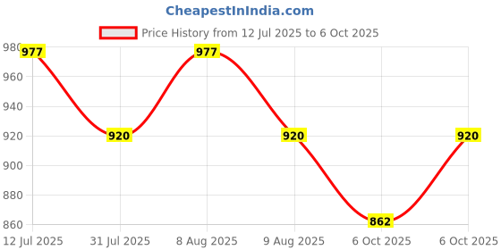 amazon.in Charmacy Milano Gradient Eyeshadow Palette (Size 01) - 7.2g, Soft Texture, Mini Palette, Metallic, Travel Friendly, Highly Pigmented, Long Wear, Minimall Fallout, Vegan, Cruelty Free, Toxin Free Price History Graph from 12 Jul 2025 to 6 Oct 2025