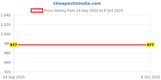 amazon.in Charmacy Milano Insane Shifters Eyeshadow (Shade 504) - 1.8 g, Multi-Chrome, Smooth Texture, Highly Pigmented, Metallic, Shimmer Effect, One Swipe Coverage, Glam Eyes charmacy milano Price History Graph from 24 Sep 2025 to 5 Oct 2025