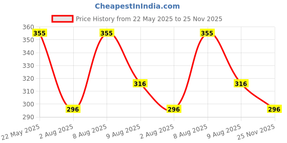 amazon.in Charmacy Milano Intense Eyebrow Filler (Black) - 0.3 g, Natural Brows, Built in Spoolie Brush, Dual Function, Sweat Resistant, Triangular Pencil Tip, Eyebrow Expert, Vegan, Cruelty Free, Non-Toxic Price History Graph from 22 May 2025 to 25 Nov 2025
