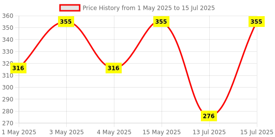 amazon.in Charmacy Milano Intense Eyebrow Filler (Brown) - 0.3 g, Natural Brows, Built in Spoolie Brush, Dual Function, Sweat Resistant, Triangular Pencil Tip, Eyebrow Expert, Vegan, Cruelty Free, Non-Toxic charmacy milano Price History Graph from 1 May 2025 to 15 Jul 2025
