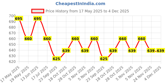 amazon.in Charmacy Milano Power Lash Mascara, 5X Volume & Length, Lash Enhancing Fibres, Dual Side Mascara, Lightweight & Long Lasting Fiber Mascara, 4gms + 1gms Price History Graph from 17 May 2025 to 4 Dec 2025