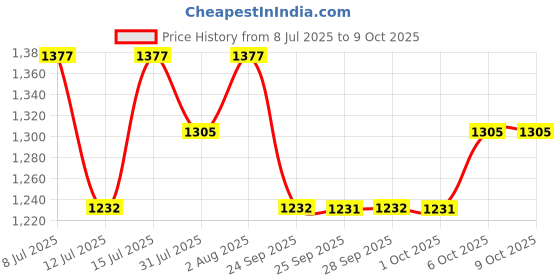 amazon.in Charmacy Milano Pro-Pore Conceal Primer, 40 ml, Matte Face Primer, Blurs Pores, Smooth & Long Lasting Makeup charmacy milano Price History Graph from 8 Jul 2025 to 9 Oct 2025