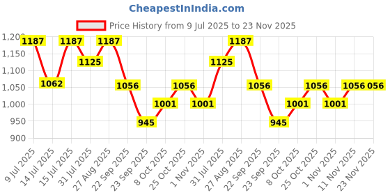 amazon.in Charmacy Milano Set & Fix Loose Powder For All Skin Type, Matte, 16Gm,Beige charmacy milano Price History Graph from 9 Jul 2025 to 23 Nov 2025