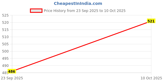 amazon.in Charmacy Milano Soft Satin Matte Lipstick (Bitter Sweet) - 3.8g, High Coverage, Single Stoke, Hydrating on Lips, Matte In Texture, Glides Smoothly, Vibrant Colors, Non Toxic, Vegan, Cruelty Free Price History Graph from 23 Sep 2025 to 10 Oct 2025