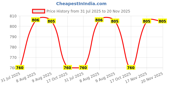 amazon.in Charmacy Milano Star Bomb Eyeshadow (Shade 03) - 3.2 g, Shimmery Effect, Glitter, Duo-Chrome Metallic, Intense Pigmentation, Use as Highlighter & Lip Topper, Vegan, Cruelty Free Price History Graph from 31 Jul 2025 to 20 Nov 2025