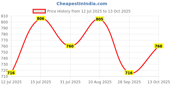 amazon.in Charmacy Milano Star Bomb Eyeshadow (Shade 05) - 3.2 g, Shimmery Effect, Glitter, Duo-Chrome Metallic, Intense Pigmentation, Use as Highlighter & Lip Topper, Vegan, Cruelty Free Price History Graph from 12 Jul 2025 to 13 Oct 2025