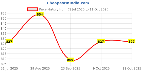 amazon.in Charmacy Milano Star Dust - 603, Multichrome Blush & Highlighter, Seemless Blending Formula, Radiant Look, Compact & Portable (4.2 gms) Price History Graph from 31 Jul 2025 to 9 Oct 2025