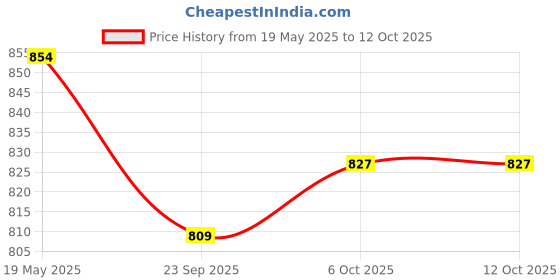 amazon.in Charmacy Milano Star Dust - 604, Multichrome Blush & Highlighter, Seemless Blending Formula, Radiant Look, Compact & Portable (4.2 gms) charmacy milano Price History Graph from 19 May 2025 to 12 Oct 2025