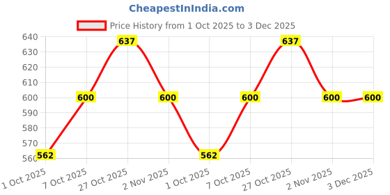 amazon.in Charmacy Milano Stunning Longstay Liquid Lipstick (Cherry Red 08) - 5.6 ml, Velvet Intense Matte Finish, 12 Hours, SmudgeProof, WaterProof, KissProof, One Swatch Application Price History Graph from 1 Oct 2025 to 3 Dec 2025