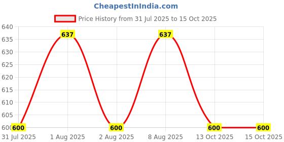amazon.in Charmacy Milano Stunning Longstay Liquid Lipstick (Red Sangria 17) - 5.6 ml, Velvet Intense Matte Finish, 12 Hours, SmudgeProof, WaterProof, KissProof, One Swatch Application Price History Graph from 31 Jul 2025 to 15 Oct 2025