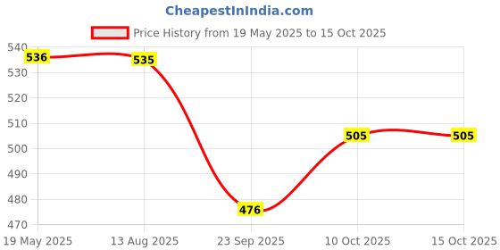 amazon.in Charmacy Milano True or False Mascara 8G Intense (Black) - 8 g, Volumizing, Lengthening, Buildable Mascara, Clump Free, Vegan, Cruelty-Free, Non -Toxin… Price History Graph from 19 May 2025 to 14 Oct 2025
