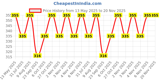amazon.in Charmacy Milano Ultra Defining Eyebrow Pencil (Black) - 0.1G, Natural Brows, Built in Spoolie Brush, Dual Function, Sweat Resistant, Eyebrow Expert, Vegan, Cruelty Free, Non-Toxic charmacy milano Price History Graph from 13 May 2025 to 20 Nov 2025