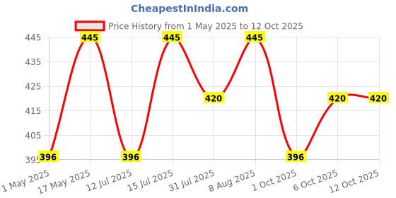 amazon.in Charmacy Milano Ultra-Thin Stroke Eyebrow Pen (Brown) - 0.6 ml, Waterproof, SmudgeProof, Natural Brows, Defined Hair Stroke, Micro Precision, Long Lasting, Easy to Use, Vegan, Cruelty Free charmacy milano Price History Graph from 1 May 2025 to 11 Oct 2025