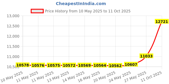 amazon.in Charmin Ultra Soft Cushiony Touch Toilet Paper, 24 Family Mega Rolls (Equal to 123 Regular Rolls) Price History Graph from 10 May 2025 to 11 Oct 2025