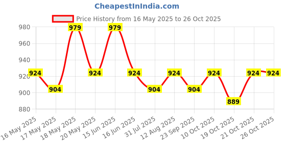 amazon.in peluche Charming Blue Colored Microfiber Necktie For Men peluche Price History Graph from 16 May 2025 to 26 Oct 2025