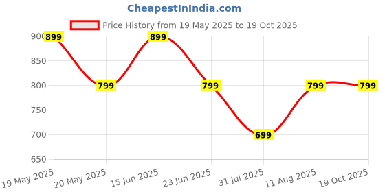 amazon.in peluche Charming Brown Colored Microfiber Necktie for Men peluche Price History Graph from 19 May 2025 to 18 Oct 2025
