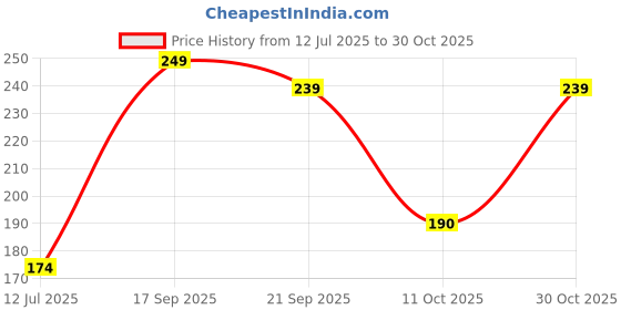 amazon.in sukkhi Charming Design Gold Plated AD Stone with Floral & Leaf Shaped Choker Necklace with Dangle Earring Jewellery Set for Women & Girls sukkhi Price History Graph from 12 Jul 2025 to 30 Oct 2025