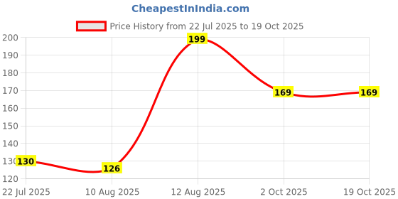 amazon.in sukkhi Charming Gold Plated Wedding Jewellery Rope Chain for Men (C82237_D1) sukkhi Price History Graph from 22 Jul 2025 to 19 Oct 2025