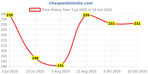 amazon.in sukkhi Charming Kundan Gold Plated Pearl Maangtikka for Women (SKR85505) sukkhi Price History Graph from 3 Jul 2025 to 20 Oct 2025