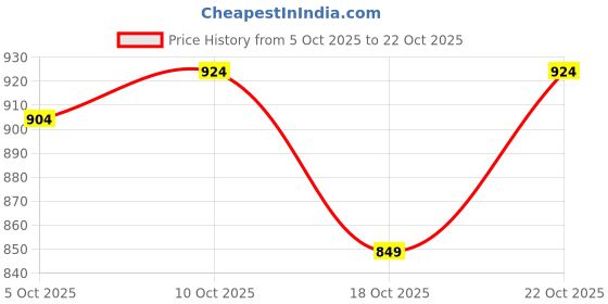 amazon.in peluche Charming Necktie For Men peluche Price History Graph from 5 Oct 2025 to 22 Oct 2025