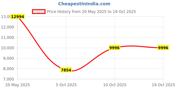 amazon.in calvin klein Charming Qtz Basic Slim Special Dial Women's Watch calvin klein Price History Graph from 20 May 2025 to 17 Oct 2025