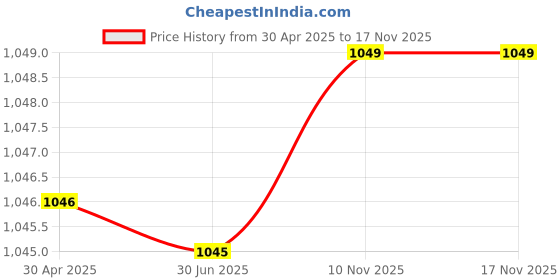 amazon.in CHARMING TREASURES Heavy Duty Thermoplastic Coated Metal Link Chain for Hammock Swing Seats Indoor Outdoor, (2 M, Red) Price History Graph from 30 Apr 2025 to 16 Nov 2025