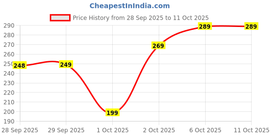 amazon.in Charmis Deep Nourishing Cold Cream with Vitamin C, A & E, for glowing, nourished & moisturized skin, 200ml Price History Graph from 28 Sep 2025 to 11 Oct 2025